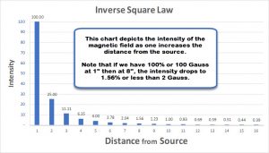 Inverse Square Law